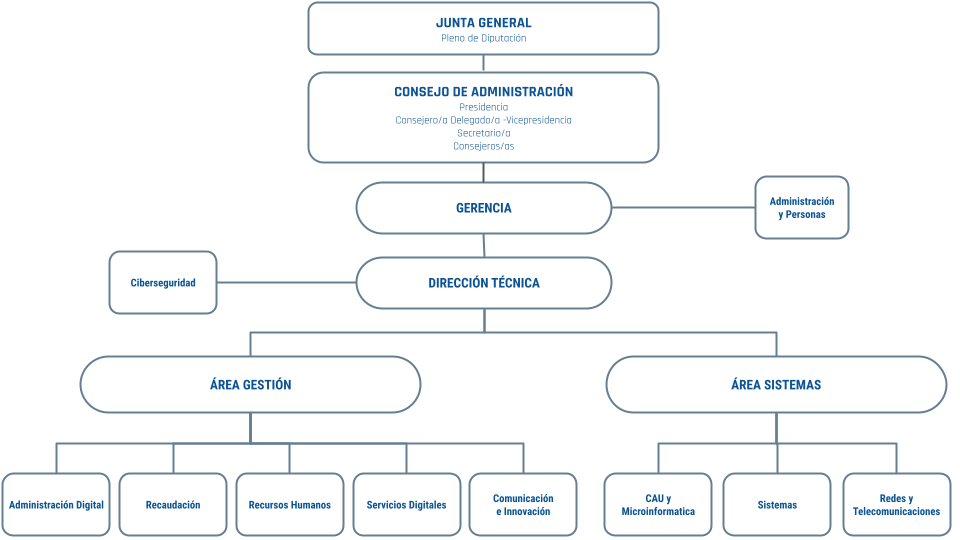 Organigrama EPICSA