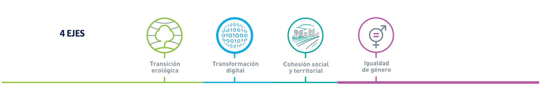 4 Líneas Directrices del Plan de Recuperación, Transformación y Resiliencia, 'España Puede'