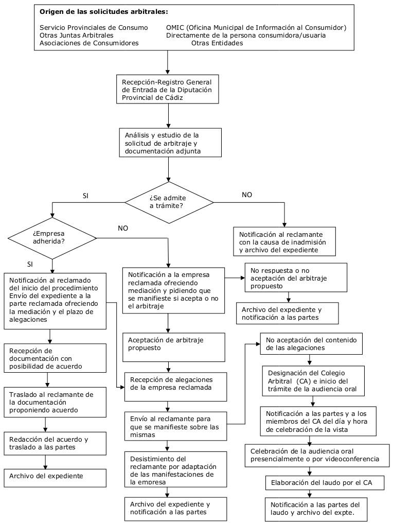 procedimiento-arbitral-consumo