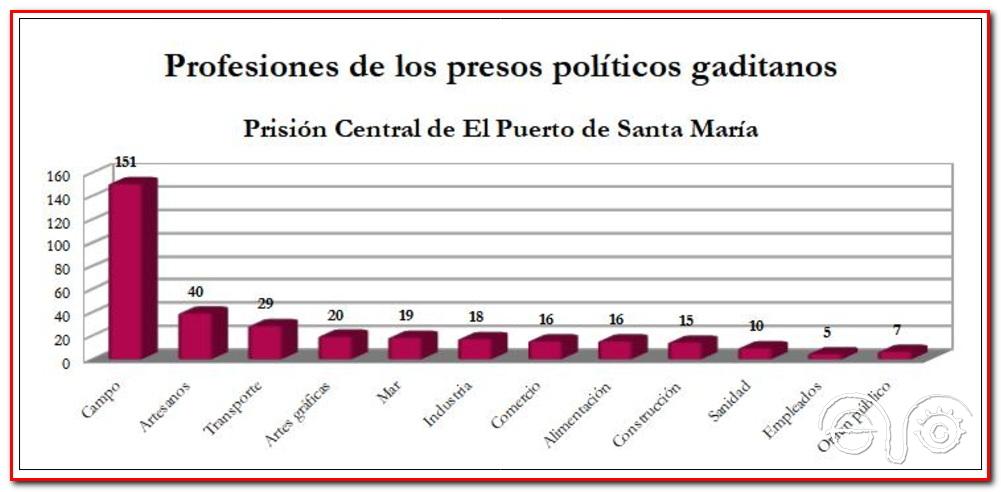 Gráfico profesiones