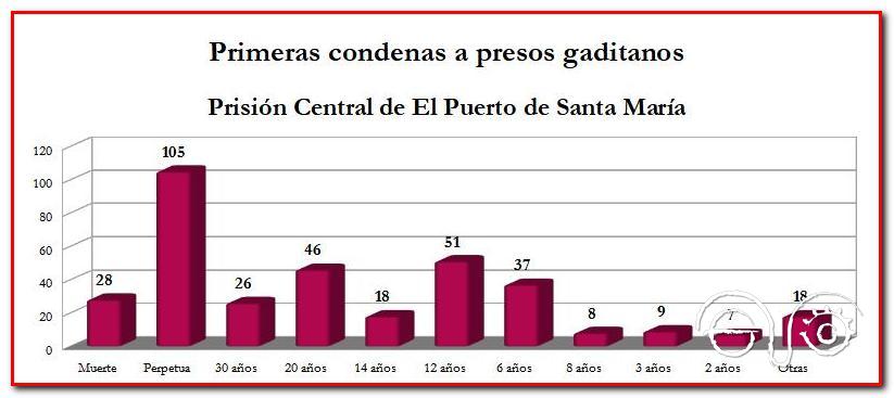 Gráfico sentencias