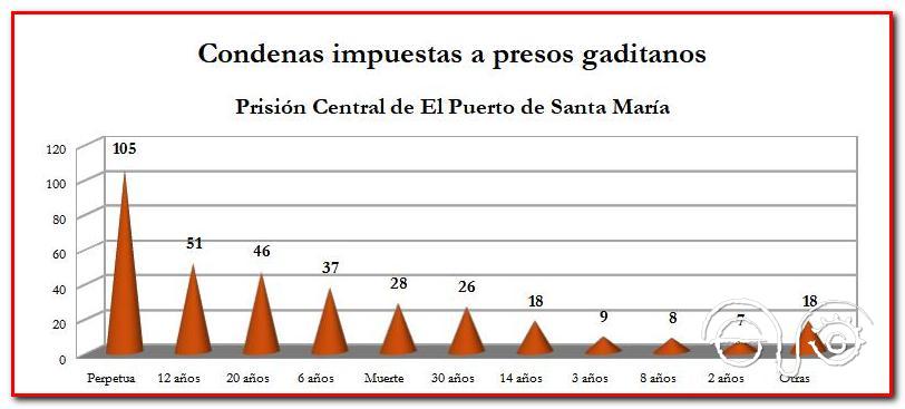 Gráfico sentencias 2