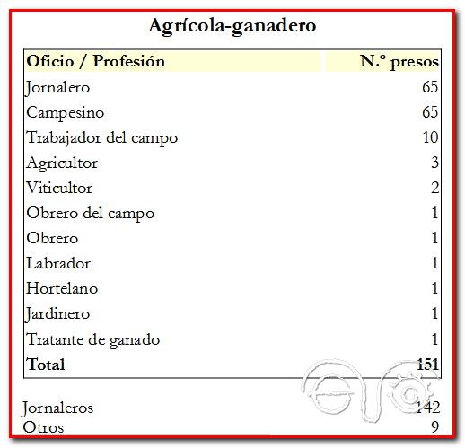 Tabla sector agrícola ganadero