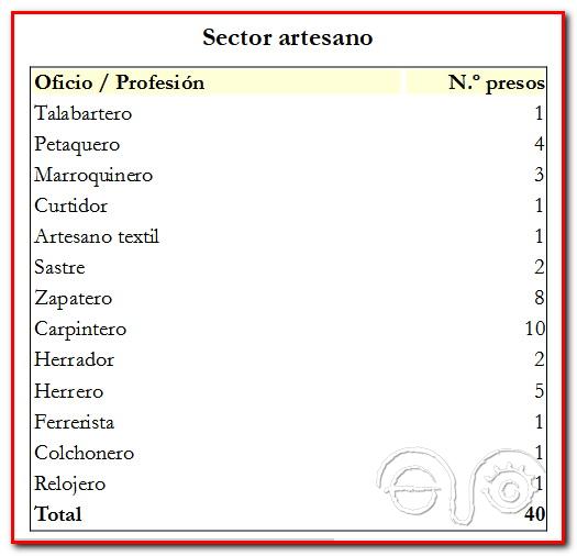 Sector artesano