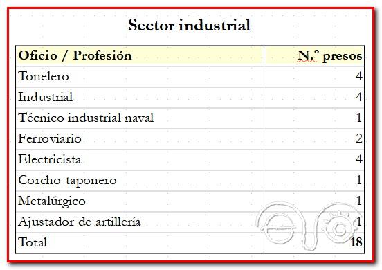 Sector industrial