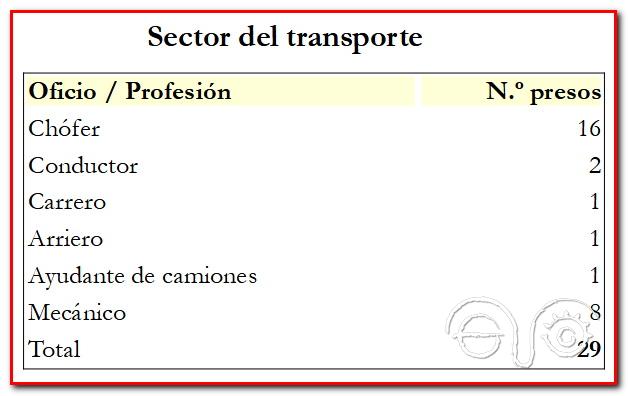 Sector del transporte